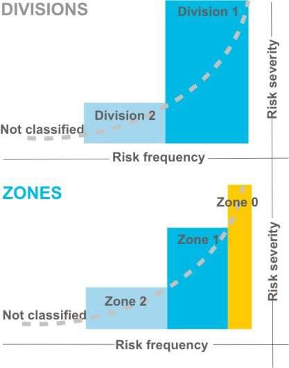 Zone classification originated in Europe but is now adopted worldwide. While they have much in common, there is a significant difference in how they rate perceived risk, which can cause confusion.