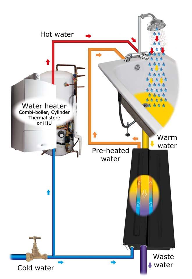 small circulation will be created within the water (basic details below, and more information on www.kemper-valves.