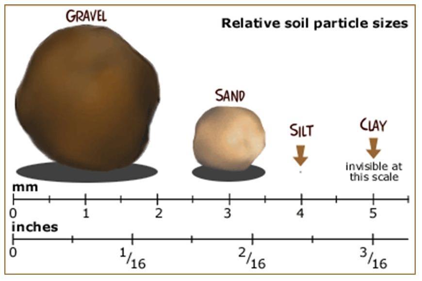 Soil Science in a Nutshell -