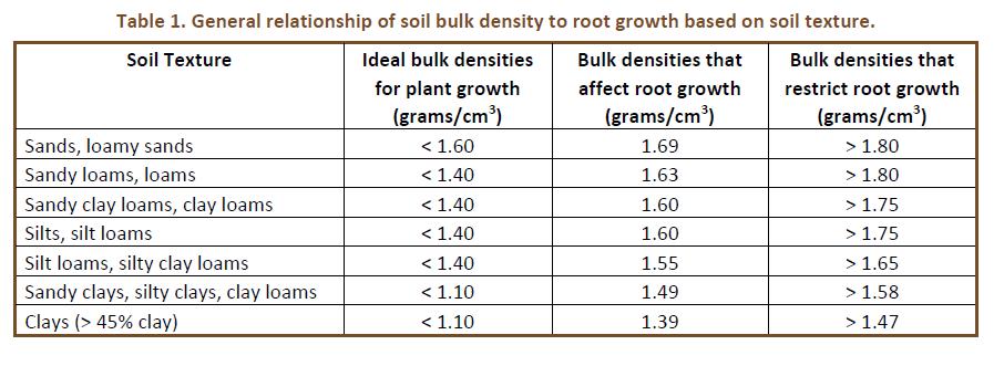 Bulk Density of Soil Types Source: