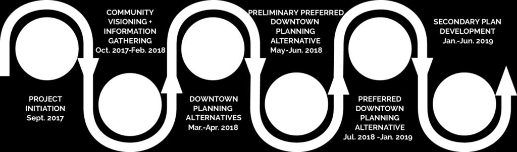 Report Purpose The purpose of this report is to: Provide an update of the work undertaken during Phase 2 and Phase 3 (to date) of the Destination Downtown Project, including: o provide a summary of