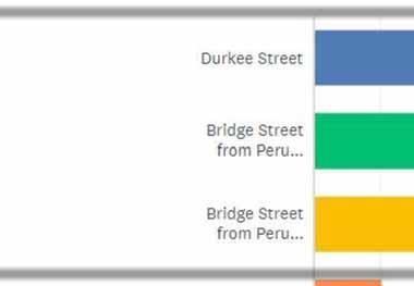 Which of the following DRI-identified priority downtown streets would benefit the city