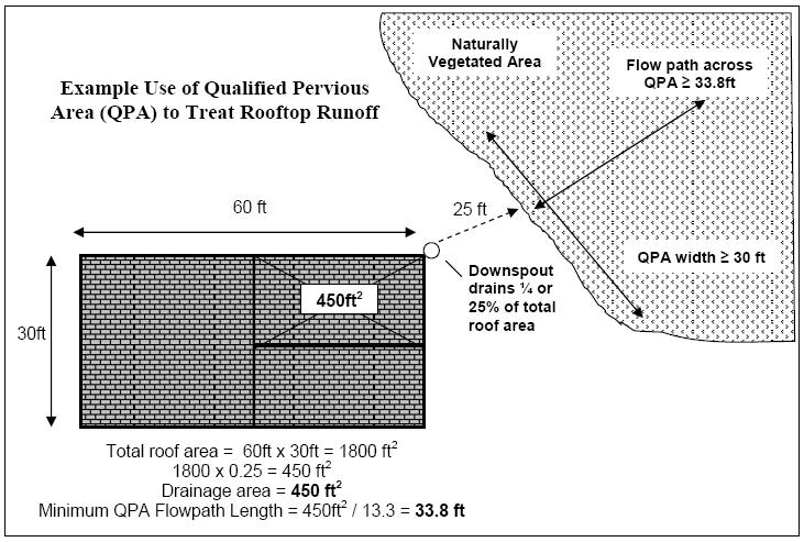 Construction* Where a gutter/downspout system is not used, the rooftop runoff must be designed to sheet flow at low velocity away from the structure housing the roof, and enter the QPA as sheet flow.