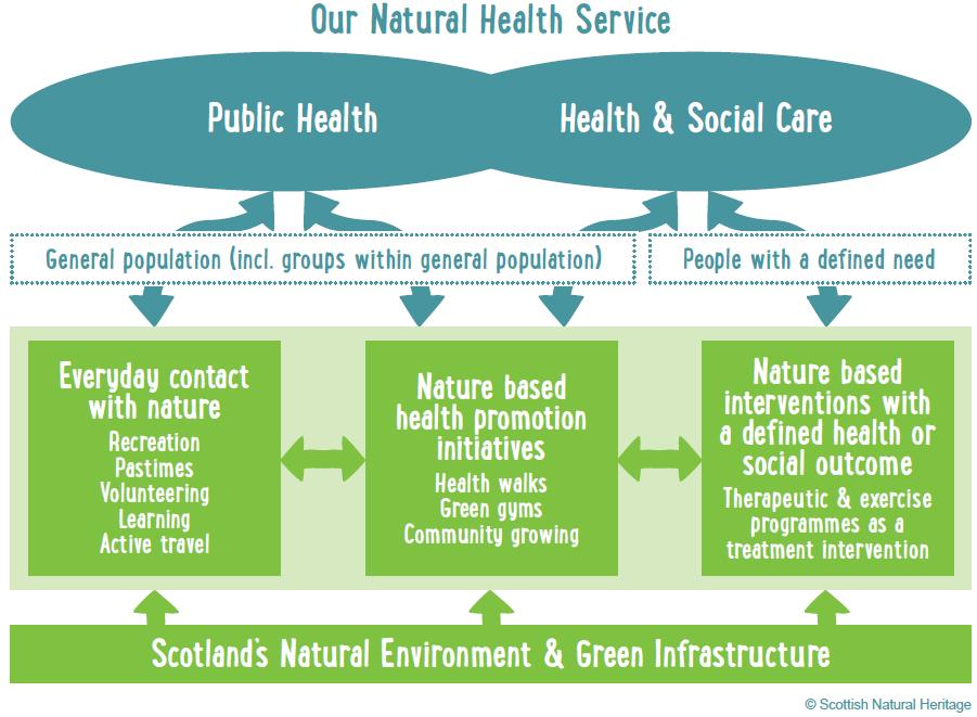 Scotland national overview Robust policy framework: Objectives at the highest level (National Performance Framework): Healthier and Greener Scotland. Implication of National and Local Gov. s, Gov.