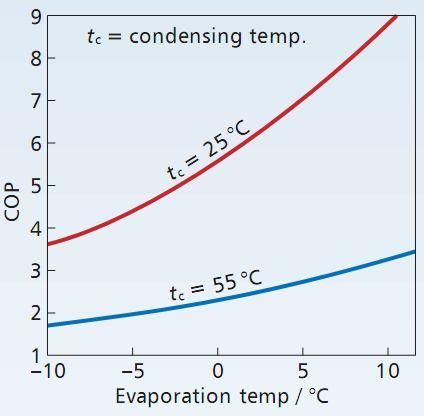 Performance Efficiency of a Refrigeration Cycle COP is most dependant on temperature difference (temperature lift) between the condensing and evaporating temperatures.