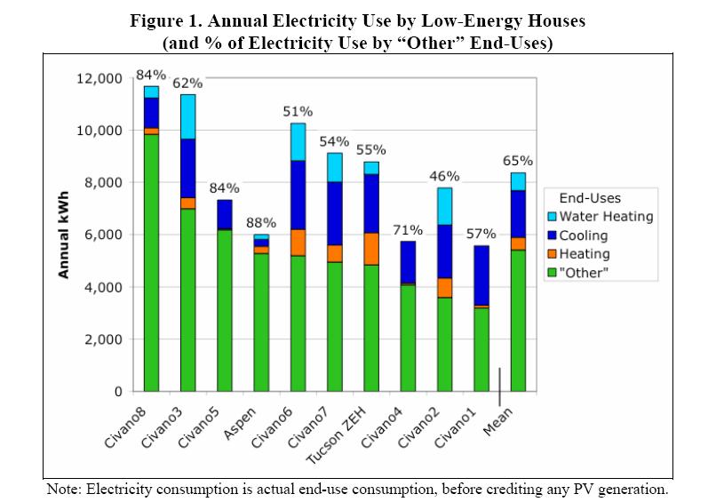 Lighting, Appliances & Plug Loads Are Increasingly Dominant Electricity Users, Especially in Efficient Homes Source: Brown,