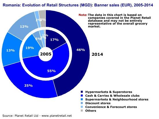 Romania Retail Structure Discount stores are rapidly gaining market