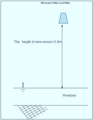 764 Fig. 9. The mechanism of water gauge Fig. 10.