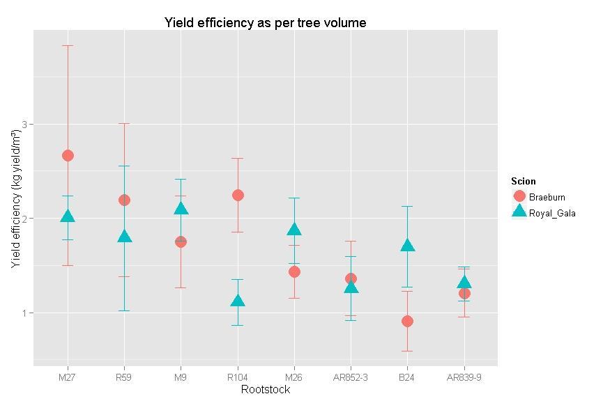 Yield efficiency No significant