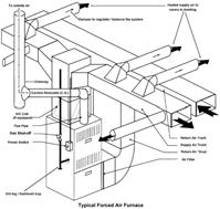 Forced Air Heating/Cooling Delivery System: Keep ductwork out of exterior walls if possible.