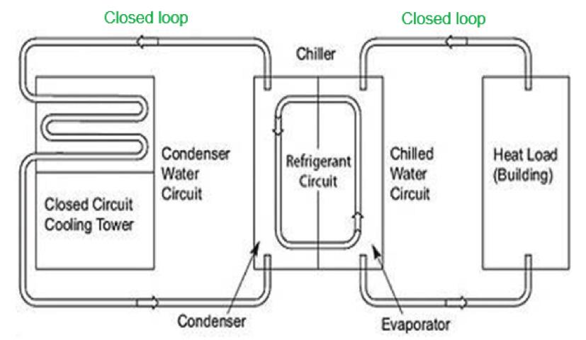 Open Cooling Loops As an alternative to the use of an open circuit cooling tower + heat exchanger combination, a closed circuit cooling tower, or fluid cooler, can be used to close the cooling loop.