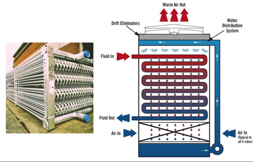 Figure 13 Induced Draft Counterflow Fluid Cooler Showing Tubular Heat Exchanger Fluid coolers, like open circuit cooling towers, are available in many configurations and capacities.
