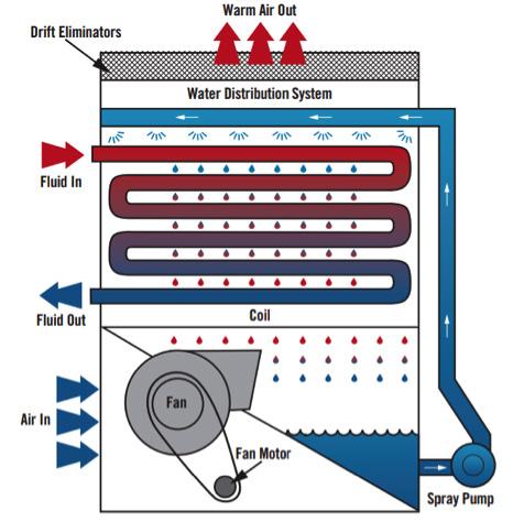 Centrifugal fan, forced draft counterflow designs (Figure 14) are available for indoor applications, which like their open circuit counterparts, can be an advantage for units located in cold weather