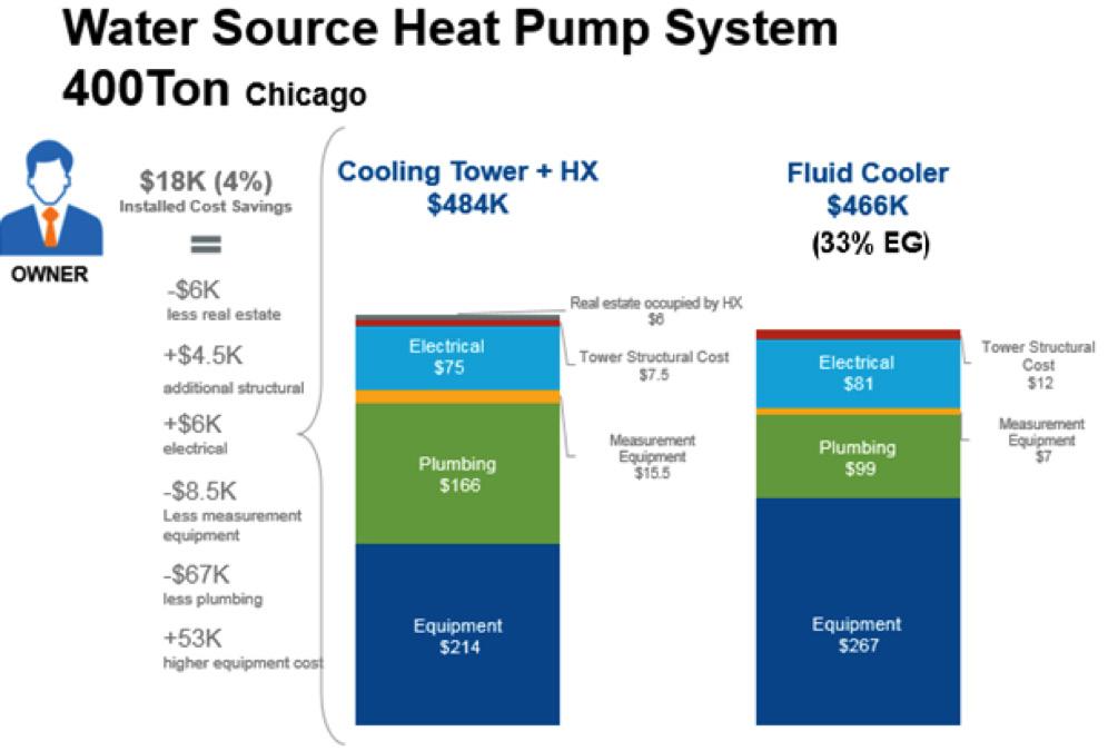 Figure 20 400 Ton Water Source Heat Pump System Installed Cost Results for the 250 ton (878 kw) and 400 ton (1405 kw) water source heat pump systems, often used in condominium buildings, are shown in