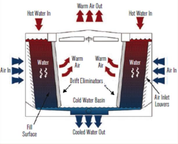 Open Cooling Loops Evaporatively cooled, open cooling loops are the most common and efficient method of heat rejection available today.