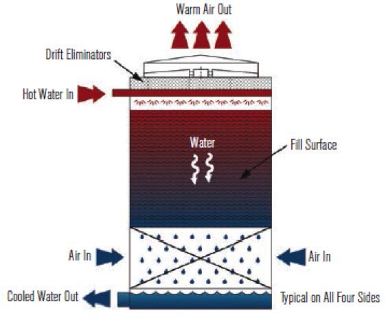 A small portion of the recirculating water must also be bled from the system to keep the level of minerals in the water under control, which are left behind from the evaporated water.