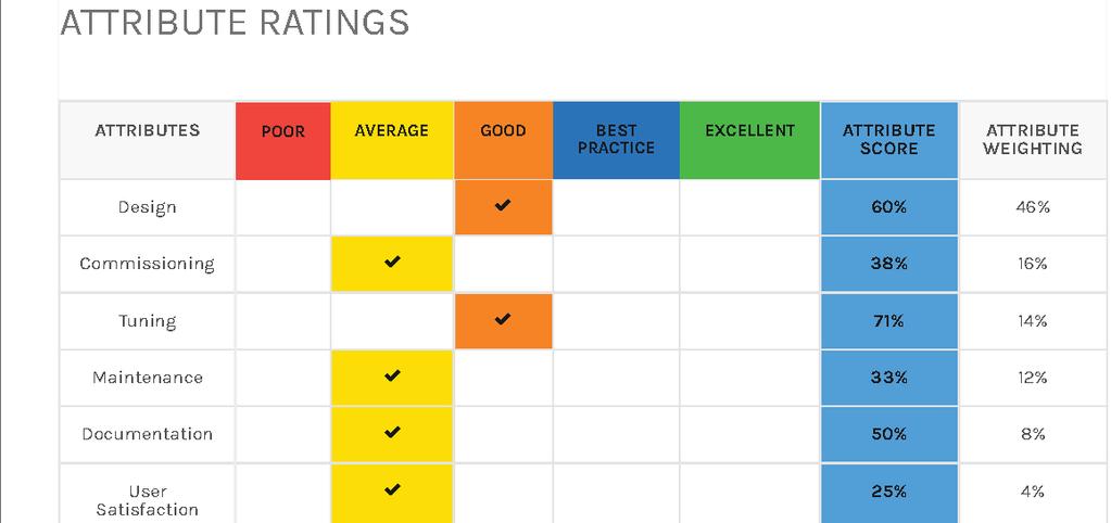 Figure 6: Rating table for each ATTRIBUTE,