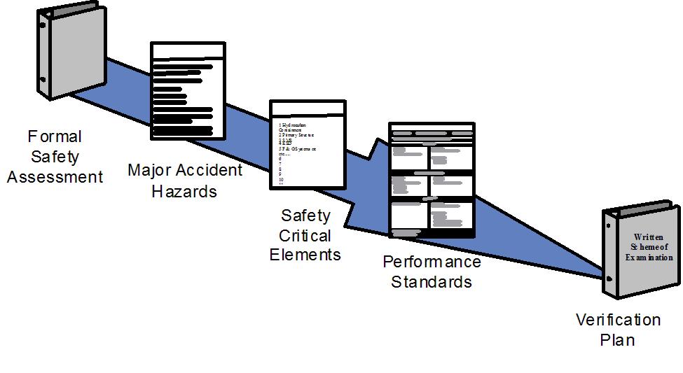 Figure 1-2 Verification as part of hazard management 3 Risk based verification planning 3.