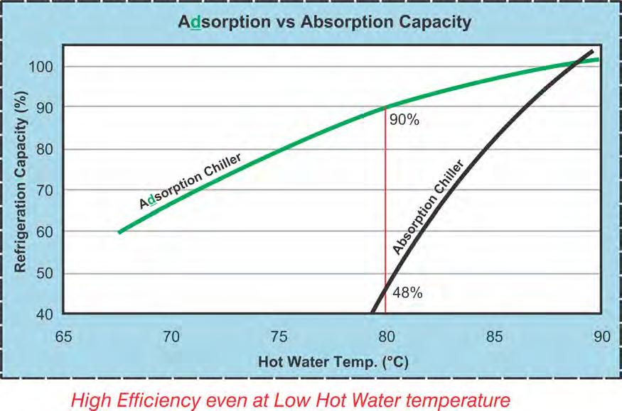 PERFORMANCE CHART FEATURE OVERVIEW Factors Life Expectancy Greater than 20 Years 7 to 9 Years Maintenance Negligible Maintenance Require High Maintenance Regeneration Temperature (Hot Water)