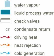 -2- chilled water, which can be used for air-conditioning. During the adsorption process heat is rejected which has to be dissipated.