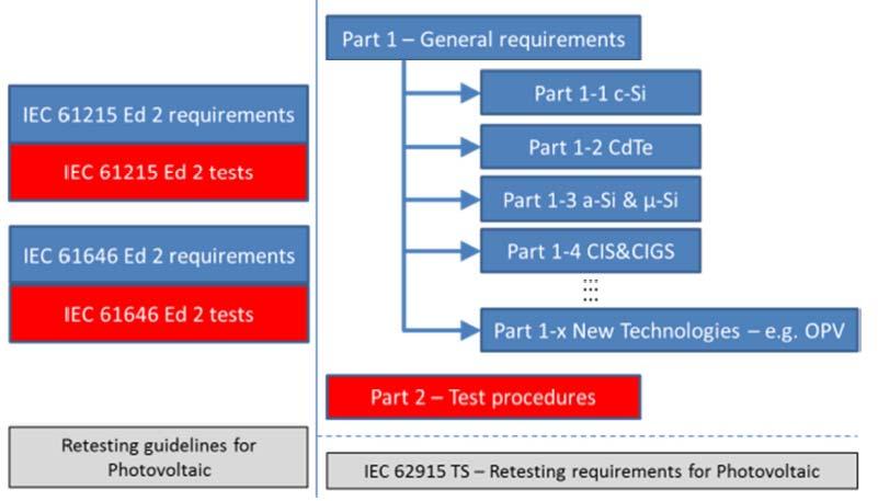 IEC 61215 series PV Module Performance IEC 61215-1 Terrestrial photovoltaic (PV) modules Design qualification and type approval Part 1: Test requirements, Part 2: Test procedures Previous New Figure