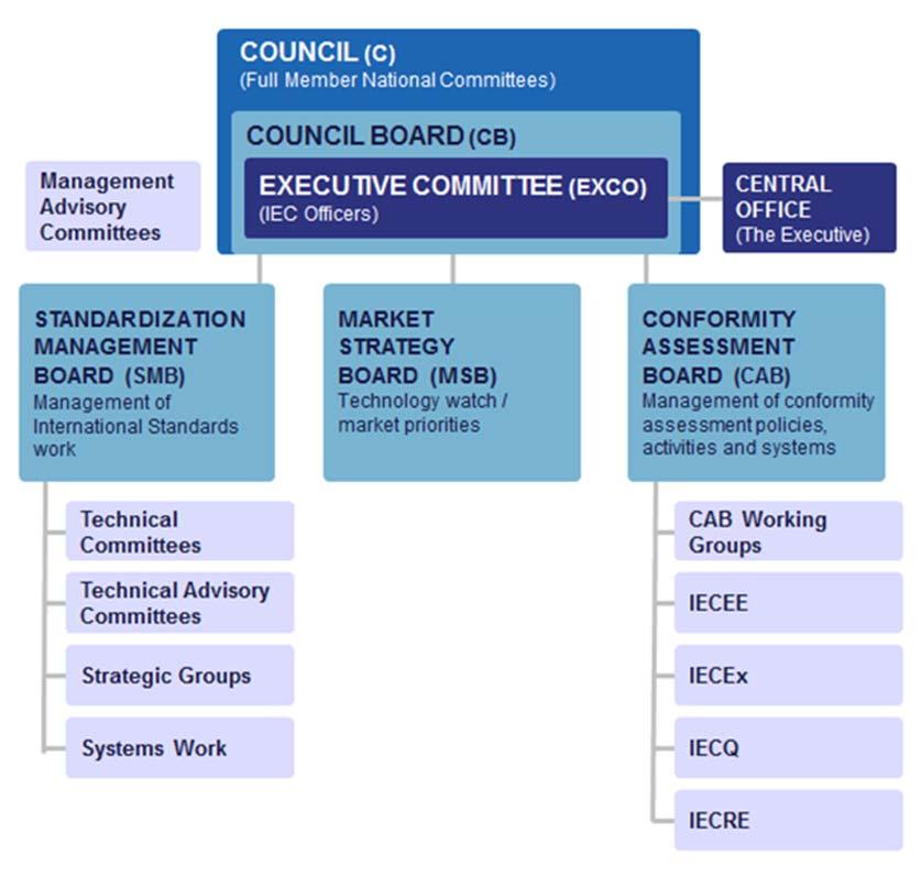IEC System Management Structure