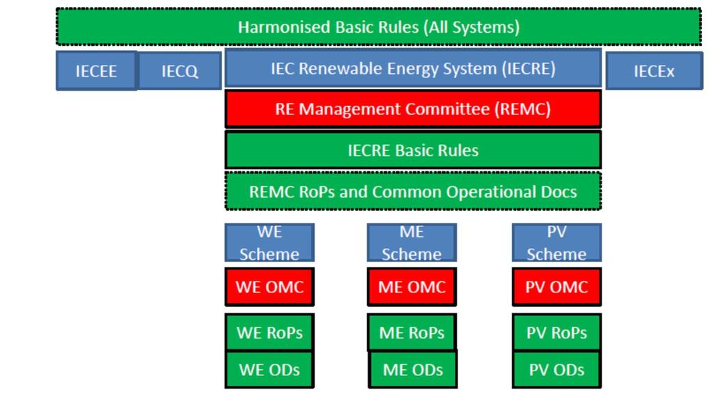 IECRE System Hierarchy Figure from George Kelly NREL PV Reliability Workshop 26 Feb 2015, NCB CBTL Equipment Design Qualification Type Testing