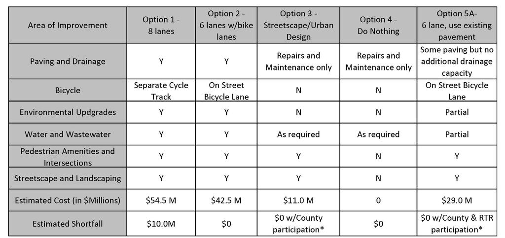 Summary of Options, Components, Costs *County