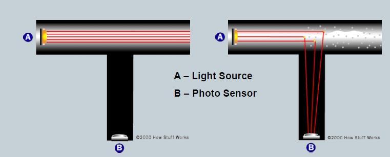 When smoke particles enter the light path, some of the light is scattered by reflection and refraction onto the sensor.
