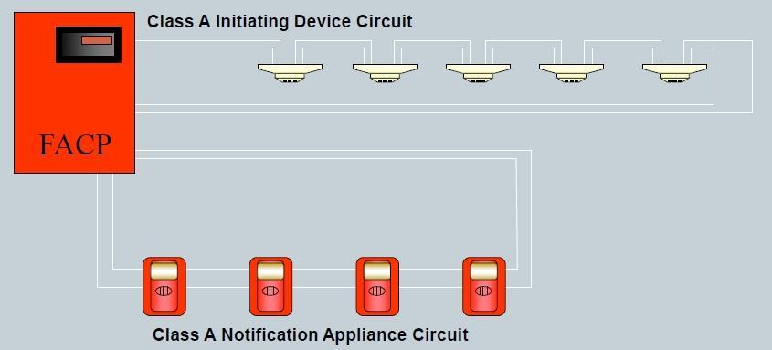 Class B Fire Alarm Circuits These are initiating device circuits and signalling line circuits that do