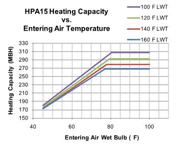 Heat Pumps Designing Properly Cold Weather Performance 36% efficiency drop in colder temps