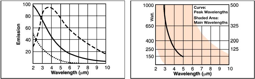 Technical Data This diagram shows that water absorbs long wave infrared very well. Absorption maxima are approx. 3 and 6 µm. This is the spectral absorption of PVC.