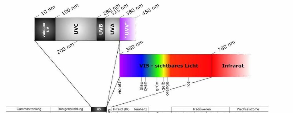 UV radiation = electromagnetic radiation - wavelength 100 nm to 420 nm Definition of UV UV Lamp types UV LED vs UV Lamp UV System Wavelength of UV radiation is shorter than