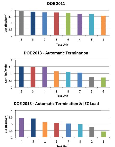 Testing - Impacts Relative Ranking DOE 2011