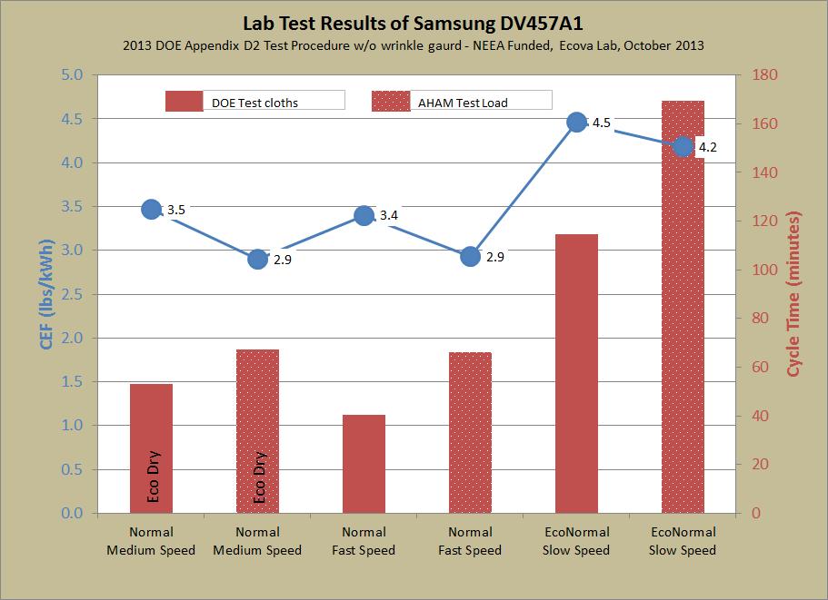 Samsung DV457A1 Lab Testing Testing to DOE Appendix D2 Auto