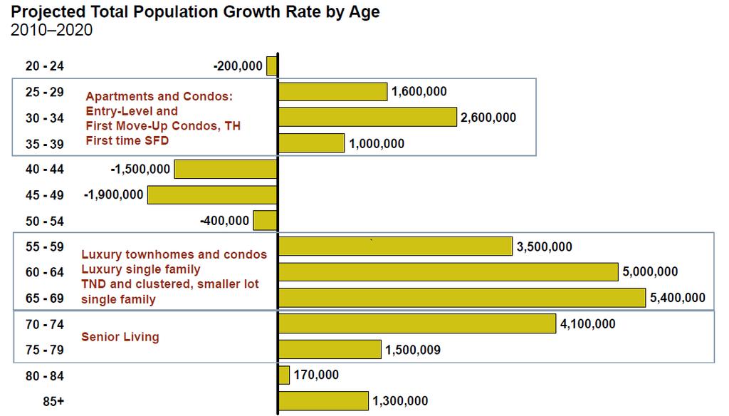 1. Population is changing and redevelopment creates opportunities to meet the new demand Demographic shifts
