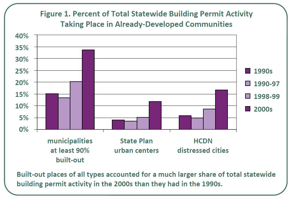 2. Built-out communities are not full, but represent the development frontier New Jersey building permit activity higher in already-developed places Building permit activity increased significantly
