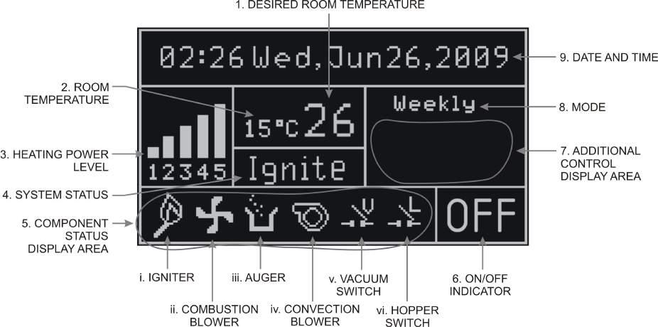 DISPLAY 1. DESIRED ROOM TEMPERATURE 2. ROOM TEMPERATURE 3. HEATING POWER LEVEL 4. SYSTEM STATUS This will display the current state of the heater. 5.