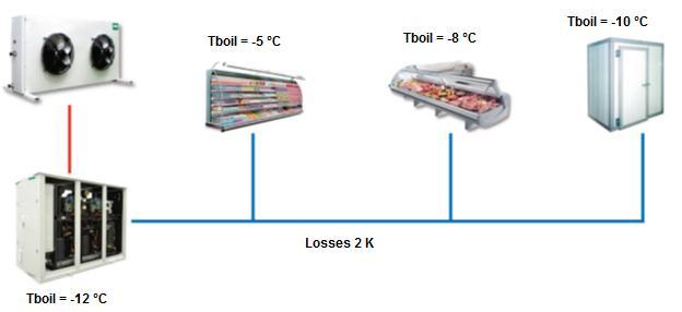 ENVIRONMENTAL ADVANTAGES OF THE SOLUTION Small charge First and main advantage of the OSTROV TECHNOLOGY system over traditional refrigerating systems is small refrigerant charge.