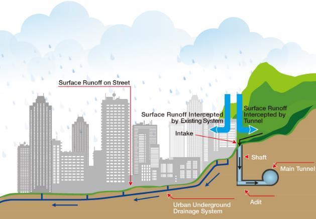 Hong Kong West Drainage Tunnel Multi-disciplinary engineering design & construction supervision: - Drainage interception scheme to improve flood protection of urban catchment of Hong Kong