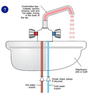 Internal Pipework Mixer taps (single/bi-flow) Schedule 2.15.13 Combination taps with separate waterways do not require any additional backflow protection.
