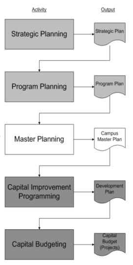Institutional Planning Process 5