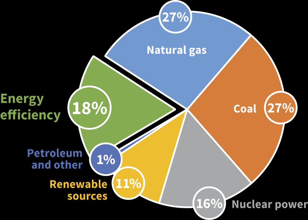 In the electricity sector, efficiency is now US s 3 rd largest resource Source: ACEEE
