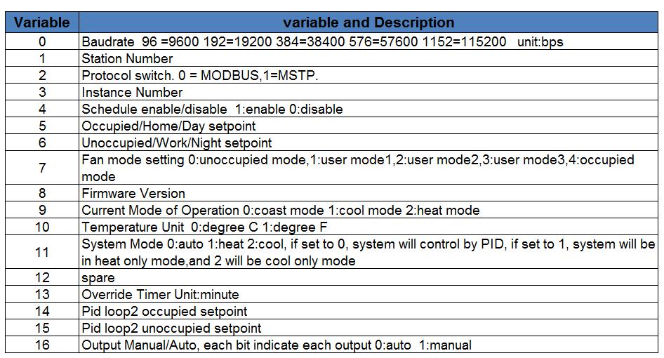 Block PA66 UL 94V-0 Industry standard Modbus protocols User screen displays Day at