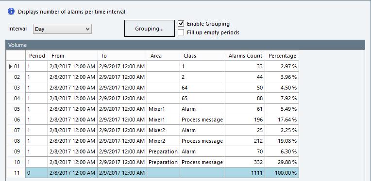 3 Operation 3.5.3 Volume analysis The volume analysis of aggregates alarms by grouping a larger analysis time range into smaller time intervals.