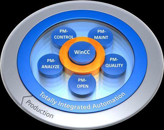 Process Management System Economical Automation with Standard Software PM-CONTROL Recipe/Product Data Management, Job Control PM-QUALITY Job/Batch-oriented Archiving and Recording PM-MAINT