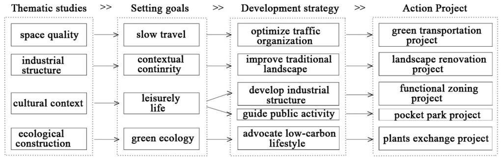 Fig.2 Flow chart of urban design in North Shuncheng Lane based on action planning 3.