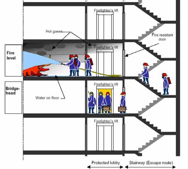 DESIGNERS GUIDE Firefighting operations on fire control centres Controls and operations Fire service elevator operation Control and operation of fire service elevator is shown the diagram below.