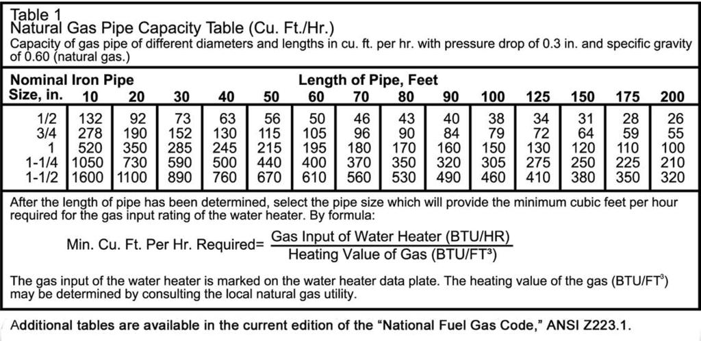 Combustion Air Supply and Ventilation WARNING Carbon Monoxide Warning Follow all the local and state codes or, in the absence of local and state codes, the National Fuel Gas Code, ANSI Z223.