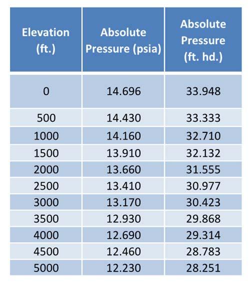 The absolute pressure is the pressure acting upon the fluid at the cooling tower. This is also known as atmospheric pressure.